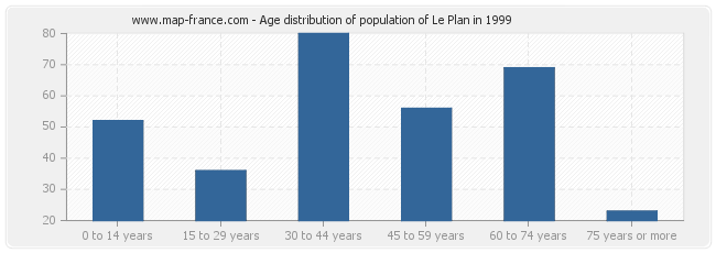 Age distribution of population of Le Plan in 1999